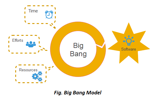 Big Bang arendusmudeli visuaalne skeem